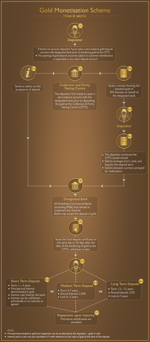 How gold monetisation scheme works?